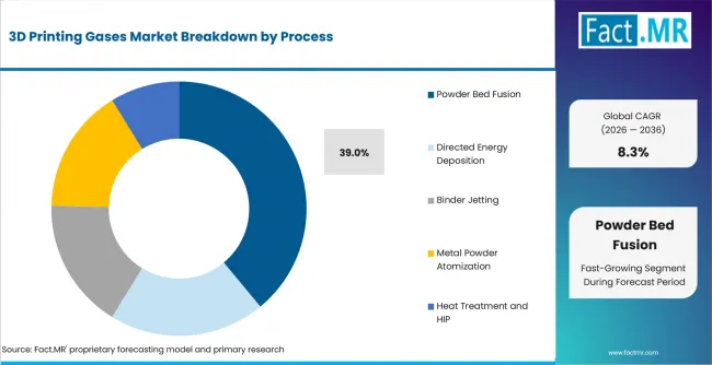 3d Printing Gases Market Analysis By Process 3d Printing Gases Market Analysis By Process