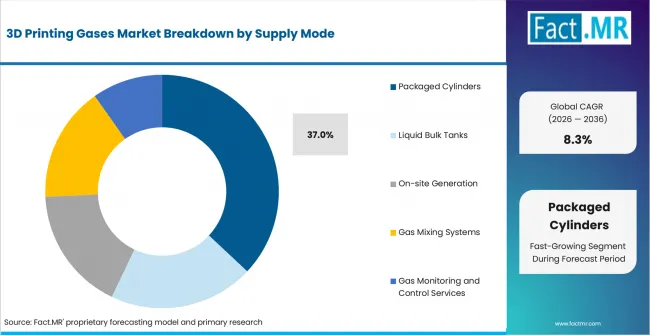 3d Printing Gases Market Analysis By Supply Mode 3d Printing Gases Market Analysis By Supply Mode