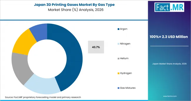 3d Printing Gases Market Japan Market Share Analysis By Gas Type 3d Printing Gases Market Japan Market Share Analysis By Gas Type