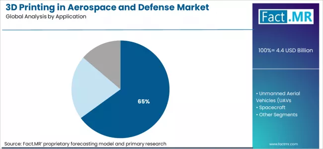 3d Printing In Aerospace And Defense Market Analysis By Application