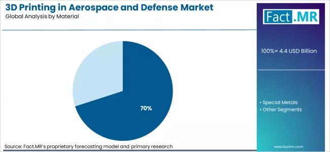 3d Printing In Aerospace And Defense Market Analysis By Material