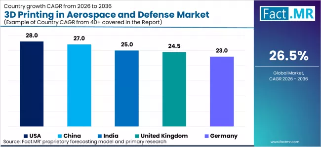 3d Printing In Aerospace And Defense Market Cagr Analysis By Country