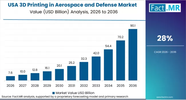 3d Printing In Aerospace And Defense Market Country Value Analysis