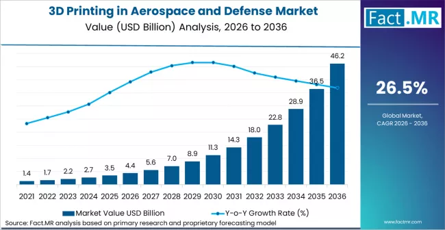 3d Printing In Aerospace And Defense Market Market Value Analysis