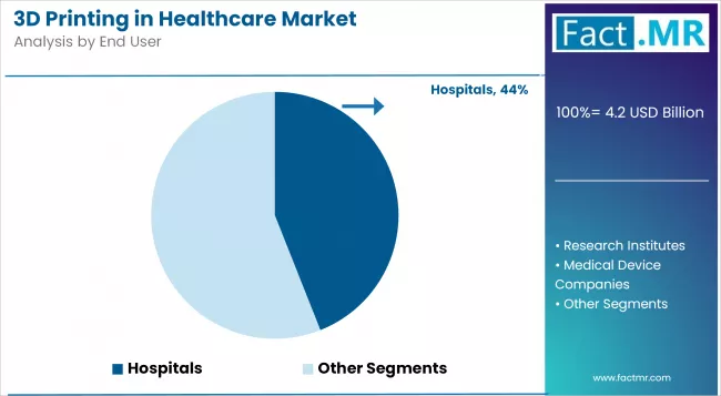 3d Printing In Healthcare Market Analysis By End User