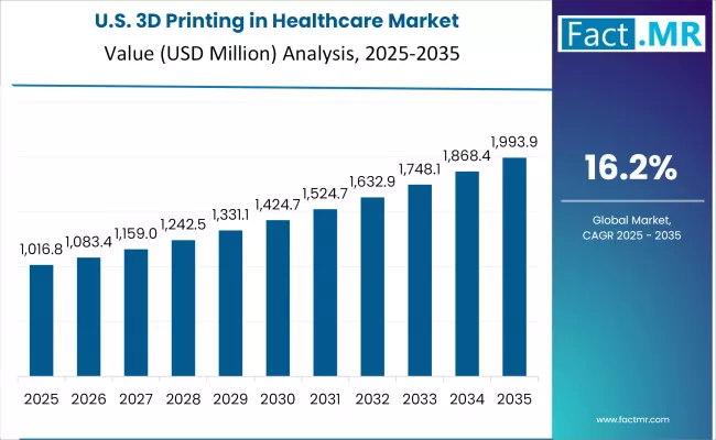 3d Printing In Healthcare Market Country Value Analysis