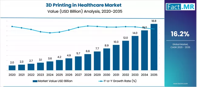 3d Printing In Healthcare Market Market Value Analysis