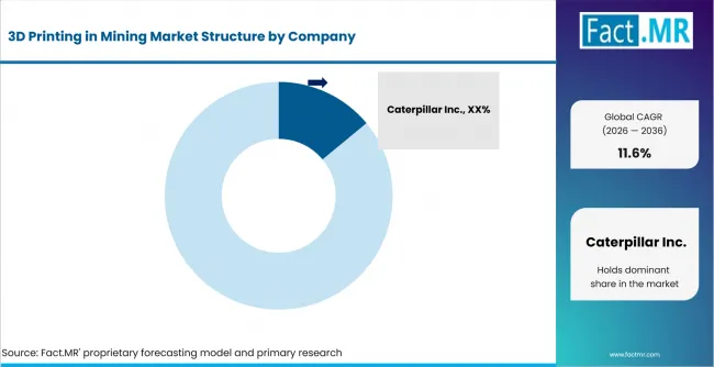 3d Printing In Mining Market Analysis By Company 3d Printing In Mining Market Analysis By Company
