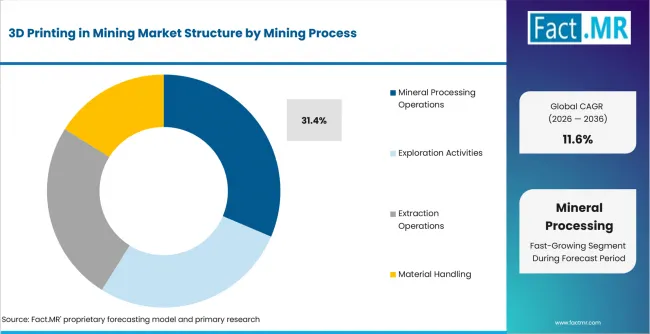 3d Printing In Mining Market Analysis By Mining Process 3d Printing In Mining Market Analysis By Mining Process