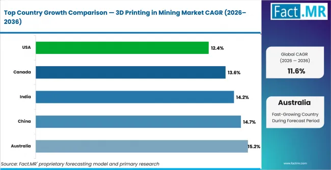 3d Printing In Mining Market Cagr Analysis By Country 3d Printing In Mining Market Cagr Analysis By Country