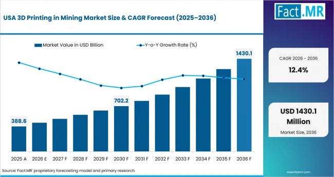3d Printing In Mining Market Country Value Analysis 3d Printing In Mining Market Country Value Analysis