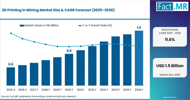3d Printing In Mining Market Value Analysis 3d Printing In Mining Market Value Analysis