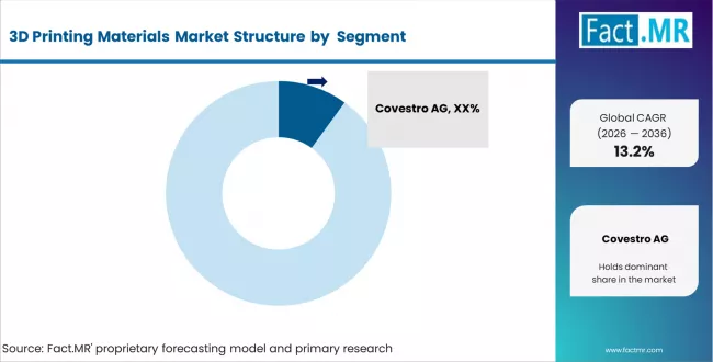 3d Printing Materials Market Analysis By Company
