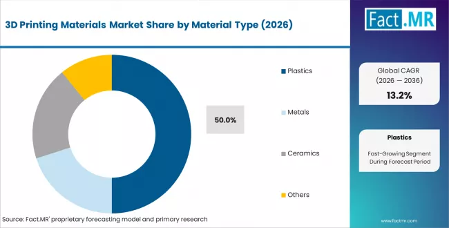 3d Printing Materials Market Analysis By Material Type