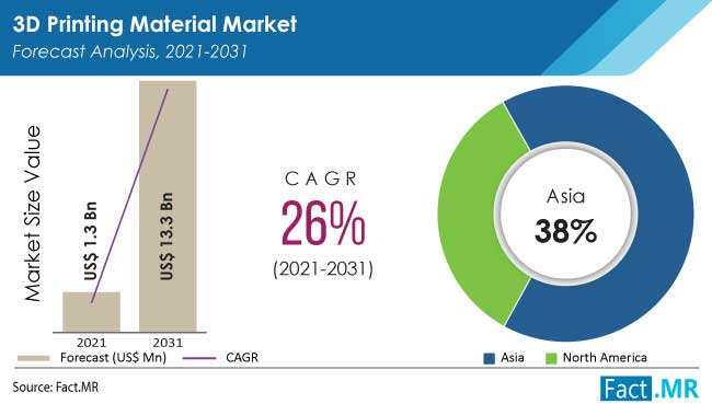 3d printing materials market by Fact.MR