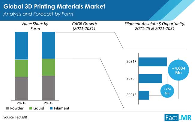 3d printing materials market form