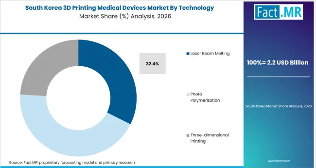 3d Printing Medical Devices Market South Korea Market Share Analysis By Technology