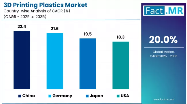 3d Printing Plastics Market By Country