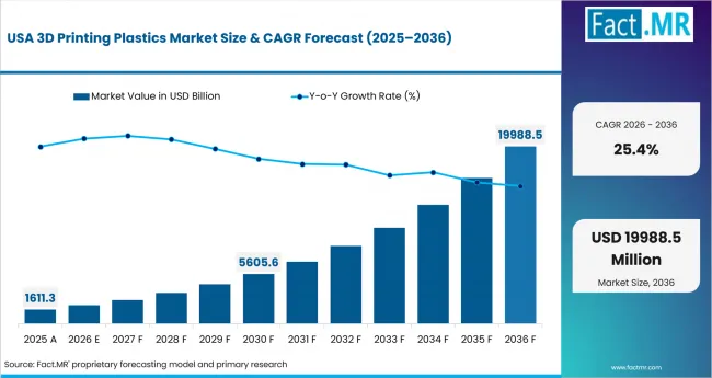 3d Printing Plastics Market Country Value Analysis 3d Printing Plastics Market Country Value Analysis