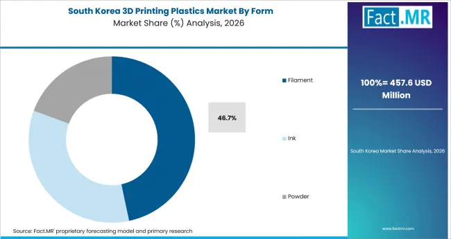3d Printing Plastics Market South Korea Market Share Analysis By Form 3d Printing Plastics Market South Korea Market Share Analysis By Form
