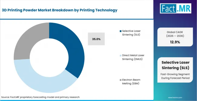 3d Printing Powder Market Analysis By Printing Technology 3d Printing Powder Market Analysis By Printing Technology