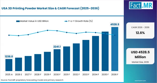 3d Printing Powder Market Country Value Analysis 3d Printing Powder Market Country Value Analysis