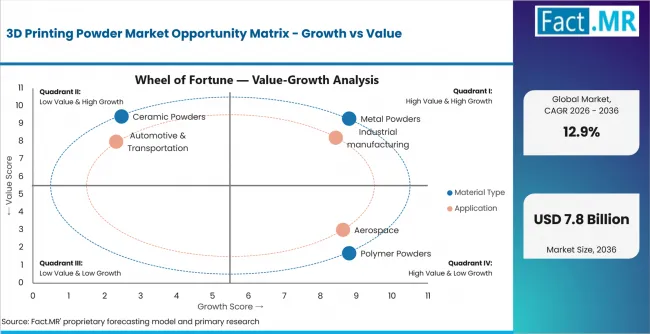 3d Printing Powder Market Opportunity Matrix Growth Vs Value 3d Printing Powder Market Opportunity Matrix Growth Vs Value