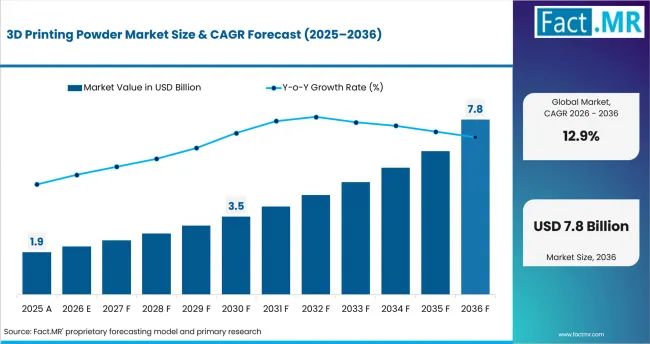3d Printing Powder Market Value Analysis 3d Printing Powder Market Value Analysis