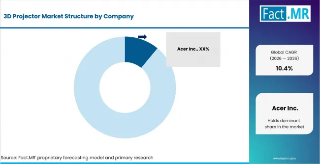 3d Projector Market Analysis By Company 3d Projector Market Analysis By Company