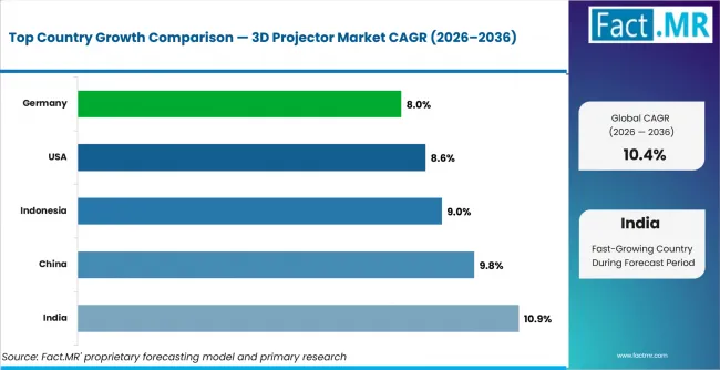 3d Projector Market Cagr Analysis By Country 3d Projector Market Cagr Analysis By Country