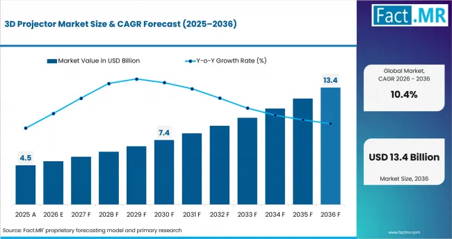 3d Projector Market Value Analysis 3d Projector Market Value Analysis