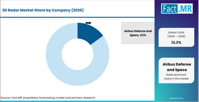 3d Radar Market Analysis By Company