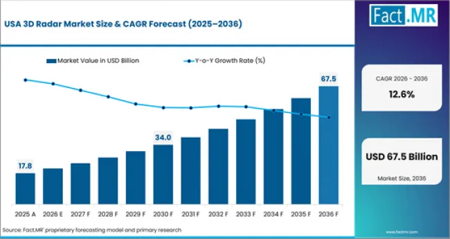 3d Radar Market Country Value Analysis