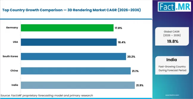 3d Rendering Market Cagr Analysis By Country