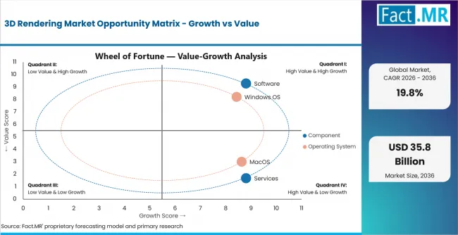 3d Rendering Market Opportunity Matrix Growth Vs Value