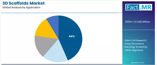 3d Scaffolds Market Analysis By Application