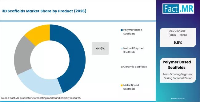 3d Scaffolds Market Analysis By Product