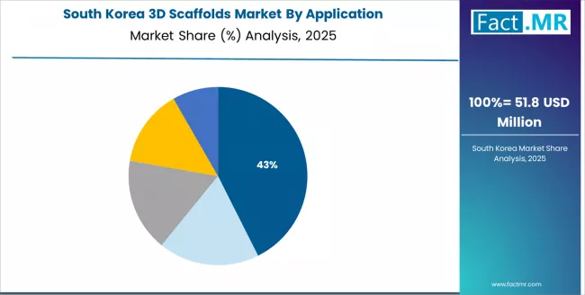 3d Scaffolds Market South Korea Market Share Analysis By Application