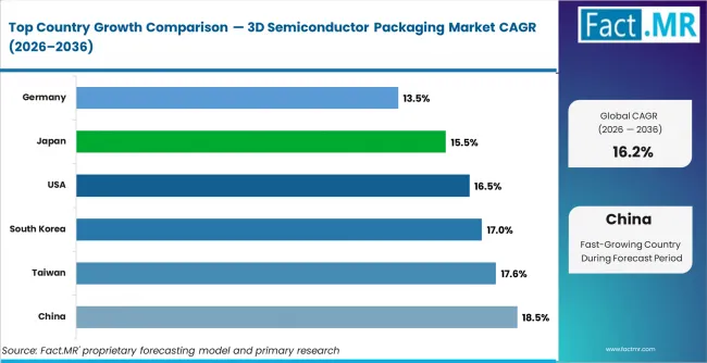 3d Semiconductor Packaging Market Cagr Analysis By Country