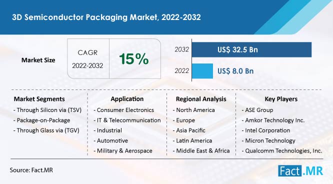3D semiconductor packaging market forecast by Fact.MR