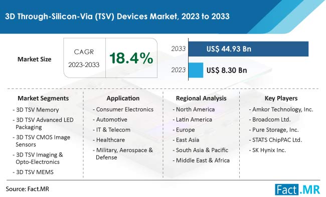 3D Through Silicon Via Devices Market Size, Share, Trends, Growth, Demand and Sales Forecast Report by Fact.MR