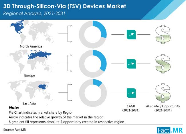 3D through-silicon-via tsv devices market regional analysis by Fact.MR