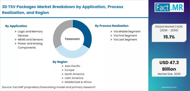 3d Tsv Packages Market Breakdown By Application Process Realization And Region