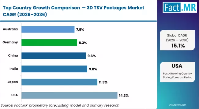3d Tsv Packages Market Cagr Analysis By Country