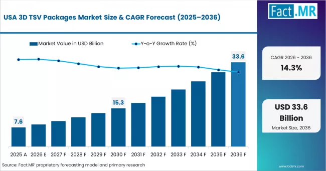 3d Tsv Packages Market Country Value Analysis