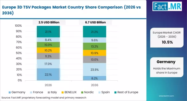 3d Tsv Packages Market Europe Country Market Share Analysis, 2026 & 2036