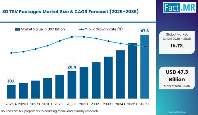 3d Tsv Packages Market Market Value Analysis