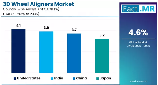 3d Wheel Aligners Market By Country