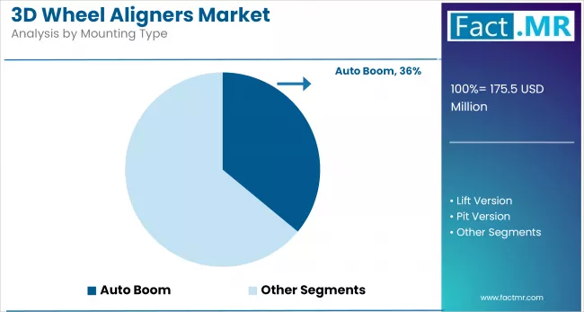 3d Wheel Aligners Market By Mounting Type