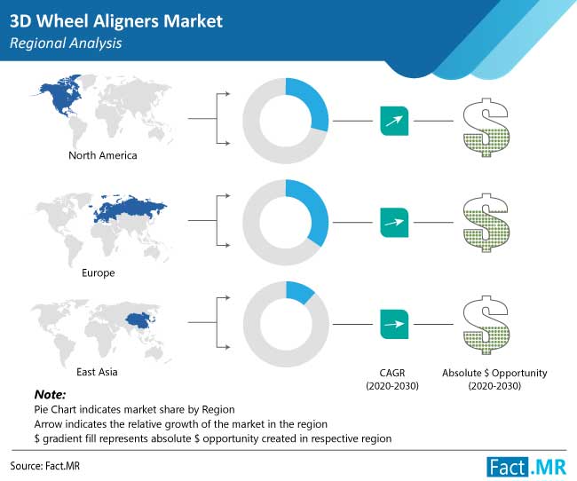 3d wheel aligners market regional analysis